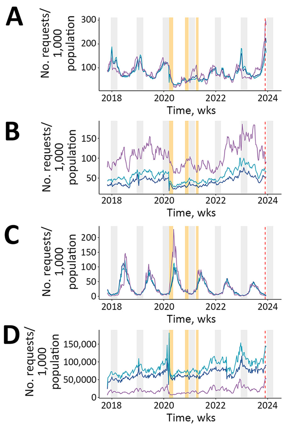 Temporal pattern of prescription data requests (per 1,000 population) within the Antibioclic computerized decision support system, France, December 2017–January 2024. A) Community-acquired pneumonia; (B) sore throat with positive group A Streptococcus test; C) Lyme disease; D) overall number of requests per week. Orange bars represent the 3 national lockdowns implemented in France during the COVID-19 pandemic. Light gray bars represent winter seasons. Purple lines represent evolution in children, light blue lines in adults, dark blue lines overall population. The dashed vertical red line represents the first national alert from the Ministry of Health associated with a possible outbreak of Mycoplasma pneumoniae, including macrolide-resistant strains. 