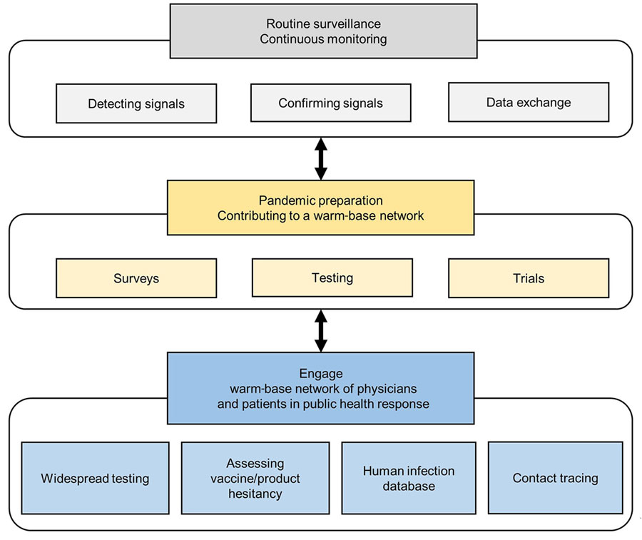 Potential contribution from primary healthcare computerized decision support system to global networks for pandemic preparedness by routine surveillance and continuous monitoring and a ready (warm-base) network of primary health care physicians already using the system that can be engaged for public health response in case of pandemic. 