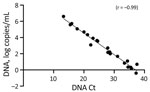 Linear regression analysis of Ct values and MPXV DNA levels in clinical specimens from study of role of direct sexual contact in human transmission of MPXV, Italy. Results show highly negative correlation (r = −0.99) between Ct values and the amount of MPXV DNA. Ct, cycle threshold; ddPCR, digital droplet PCR; MPXV, monkeypox virus.