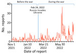 Daily EPIWATCH (https://www.epiwatch.org) reports of outbreaks in Ukraine before and during Russia’s invasion, November 1, 2021–July 31, 2022.