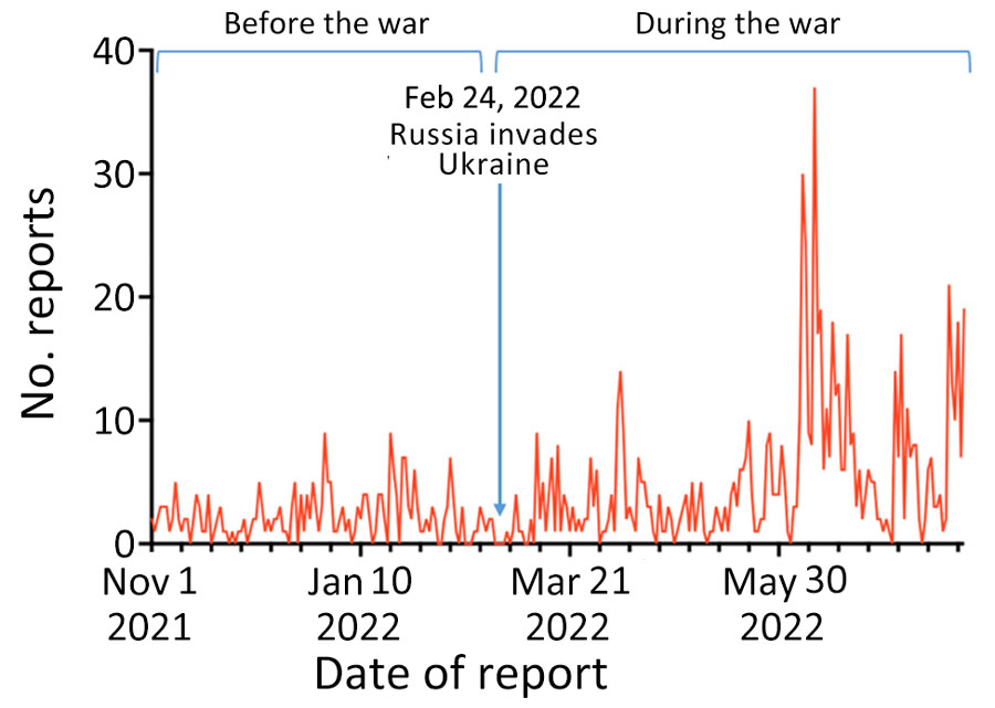 Daily EPIWATCH (https://www.epiwatch.org) reports of outbreaks in Ukraine before and during Russia’s invasion, November 1, 2021–July 31, 2022.