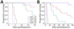 Kaplan-Meier survival plots calculated for C57BL/6 mice exposed to aerosolized Burkholderia pseudomallei ATS2021, the causative strain in an an outbreak of 4 cases, 2 of them fatal, in the United States in 2021. A) Survival after 21 days; B) survival after 60 days. N = 10 per aerosolized dose of B. pseudomallei. The day 21 survival rates from highest to lowest calculated inhaled dose of B. pseudomallei ATS2021 (4,490 CFU, 1,150 CFU, 107 CFU, 13 CFU, 1 CFU) as depicted in panel A are 0/10, 0/10, 4/10, 8/10, and 10/10. The day 60 survival rates from highest to lowest calculated inhaled dose of B. pseudomallei ATS2021 as depicted in panel B are 0/10, 0/10, 0/10, 3/10, and 9/10.