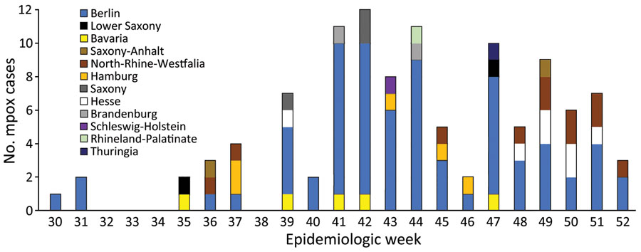 Number of clade II–associated mpox cases in Germany, July–December 2023, by federal state and reporting week (weeks 30–52). Total number of cases was 110.