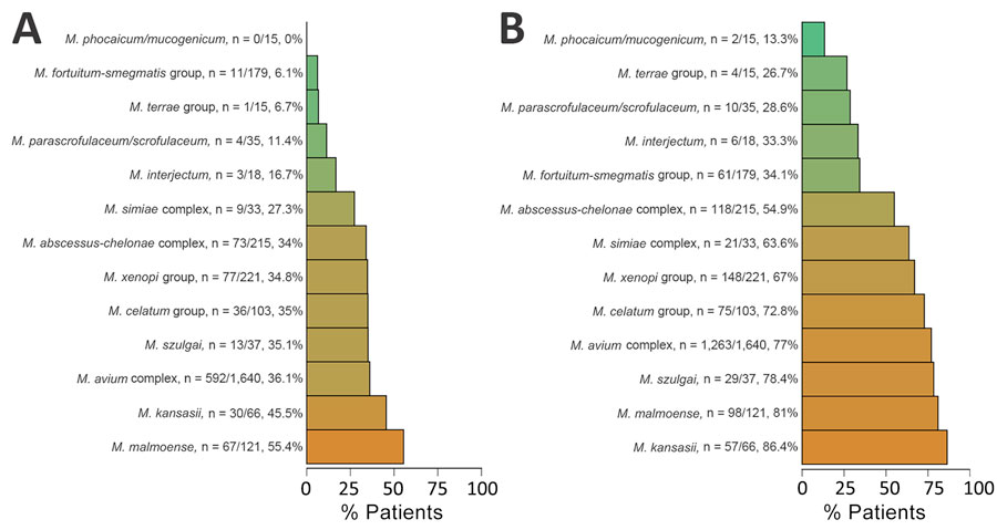 Absolute numbers and corresponding percentages of patients fulfilling modified criteria for nontuberculous mycobacteria pulmonary disease, based on microbiologic data only, Denmark, 1991–2022. A) Definite disease; B) definite and possible disease combined. Species were grouped by using phylogenetic classifications described by Tortoli et al. (7).