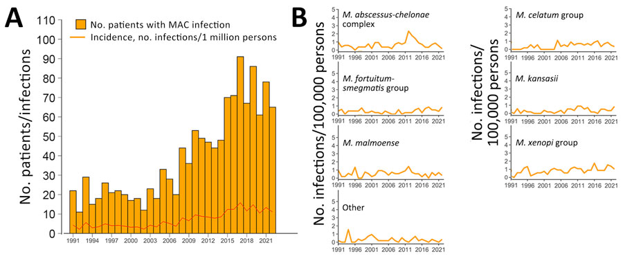 Annual absolute number of patients with a first culture positive for MAC, corresponding incidence rates, and annual incidence rates for the most frequent nontuberculous mycobacteria species for patients with definite and possible pulmonary disease combined, Denmark, 1991–2022. A) Numbers of first MAC cases by year and annual incidence (infections/1 million persons). B) Annual incidence rates (infections/1 million persons) of the most frequent nontuberculous mycobacteria species. Species were grouped by using phylogenetic classifications described by Tortoli et al. (7). Other was defined as Mycobacteria spp. and species with <15 cases reported throughout the study period. MAC, Mycobacterium avium complex.