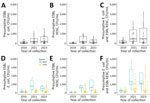 Temporal quantification of extended-spectrum β-lactamase–producing Enterobacterales in municipal wastewater collections, Switzerland, 2019–2023. A–C) Temporal distribution of presumptive ESBL-producing Escherichia coli (A), presumptive ESBL-producing KESC (B), and presumptive ESBL-producing E. coli plus KESC (C). Data from the 3-month sampling across the 21 sampling points distributed across Basel, Switzerland (representing 44% of the Basel population), are collapsed and represented by year: 2019, n = 63; 2021, n = 62; 2023, n = 63. Friedman test p values for all categories are <0.001. Quantification stratified by sample source. D–F) Temporal distribution by source, urban or mixed (community and hospital) effluents, of presumptive ESBL-producing E. coli (D) presumptive ESBL-producing KESC (E), and presumptive ESBL-producing E. coli plus KESC (F). Data from the 3-month sampling across the 17 urban (n = 51 per year) and 4 mixed (n = 12 per year, except for 1 data point missing in April 2021) sampling points are combined and represented per year. Box tops and bottoms indicate interquartile ranges; bold lines, medians; whiskers, 1.5 times the interquartile range. Jitter plots indicate individual data points. Outliers were removed for readability. Mann-Whitney sum U test p values stratified by mixed versus urban samples per chromogenic group (per year): E. coli, p = 0.654 (2019), 0.107 (2021), 0.371 (2023); KESC: 0.420 (2019), 0.179 (2021), 0.0251 (2023); E. coli plus KESC, p = 0.531 (2019), 0.283 (2021), 0.128 (2023). ESBL extended-spectrum β-lactamase; ESBL-PE, extended-spectrum β-lactamase–producing Enterobacterales; KESC, Klebsiella, Enterobacter, Serratia, and Citrobacter.