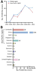 Global dissemination of ceftriaxone-resistant N. gonorrhoeae FC428-like strains. A) Trends in the prevalence of FC428-like strains from global and Asia-Pacific regions during 2015–2022. B) Number of FC428-like strains identified across 14 countries.