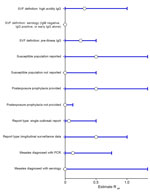 Sensitivity analysis of measles SVF cases identified during systemic review of cases of onward virus transmission after measles SVF, as of March 31, 2023. Error bars indicate 95% CIs. Reff, effective reproduction number;. SVF, secondary vaccination failure; –ve, negative; +ve, positive.