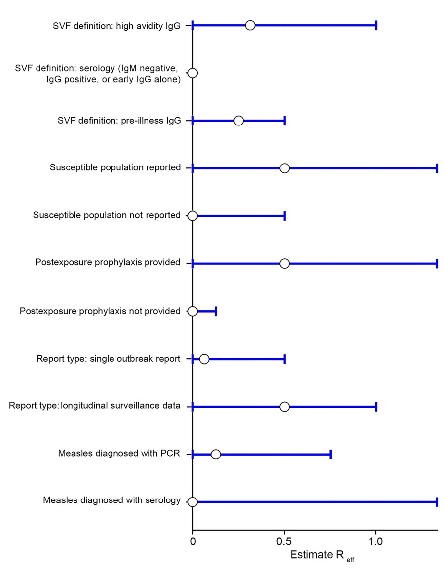 Sensitivity analysis of measles SVF cases identified during systemic review of cases of onward virus transmission after measles SVF, as of March 31, 2023. Error bars indicate 95% CIs. Reff, effective reproduction number;. SVF, secondary vaccination failure; –ve, negative; +ve, positive.