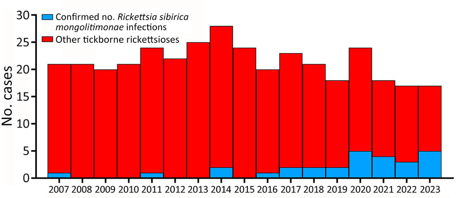 Number of confirmed rickettsioses cases in study of Rickettsia sibirica mongolitimonae infections in Spain. Numbers of patients with a confirmed case of R. sibirica mongolitimone infection and total numbers of other tickborne rickettsioses are indicated for each year during 2007–2023. Cases were diagnosed at the Center for Rickettsiosis and Arthropod-Borne Diseases, La Rioja, Spain. 