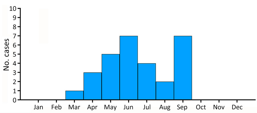 Monthly prevalence of Rickettsia sibirica mongolitimonae infections in Spain during 2007–May 2024. Patients sought medical care for R. sibirica mongolitimonae infections during March–September of each year.