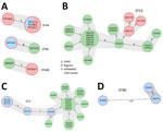 Phylogenetic analysis of highly related isolates from molecular surveillance of multidrug-resistant bacteria among refugees from Afghanistan in 2 US military hospitals during OAR, 2021. A) Escherichia coli ST44, ST69, and ST648 isolates. B) Klebsiella pneumoniae ST15 isolates; OAR isolates were closely related to isolates collected in 2018. C) Acinetobacter baumannii ST2 isolates; OAR isolates were closely related to isolates collected during 2019–2020. D) Enterococcus faecium ST80 isolates. Numbers inside circles indicate isolate identification numbers. Numbers along lines connecting circles indicate the number of allelic differences between isolates. Gray shading indicates clustered isolates. Bagram, Bagram Air Force Base, Bagram, Afghanistan; LRMC, Landstuhl Regional Medical Center, Landstuhl, Germany; OAR, Operation Allies Refuge; ST, sequence type; WRNMMC, Walter Reed National Military Medical Center, Bethesda, Maryland, USA.