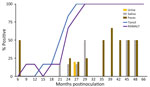 Percentage of prion-positive samples from white-tailed deer with chronic wasting disease that had prion protein genotypes 96GS or 103NT in study of prion shedding in secreta, United States. Tissue samples and secreta were collected from deer after exposure to low oral doses of chronic wasting disease–positive brain tissue or saliva. RAMALT, recto-anal mucosa-associated lymphoid tissue.