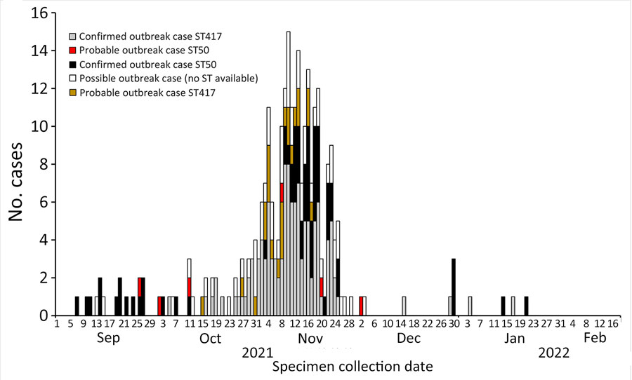 Epidemic curve of Vibrio parahaemolyticus outbreak cases by specimen collection date, outbreak case classification, and sequence typing, Australia, September 7, 2021–February 18, 2022. ST, sequence type.