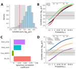 Monte Carlo simulation model forecasting Candida auris concentrations as a function of variable shedding levels in urine and feces, organism gene copy numbers, and wastewater treatment plant flow rate (Table 2) as part of a study of Candida auris detection by wastewater surveillance, Utah, USA. A) Density plot of computed C. auris concentrations in wastewater resulting from 1 person shedding the organism in urine and feces. B) Probability plot showing the probability of detection at different organism concentrations. C) Sensitivity analysis, showing the correlation between individual parameters and their effect on predicted C. auris concentrations (i.e., the strength of the effect of each parameter on the model). D) Probability plot showing the effect of the magnitude of hypothetical flow rate (or sewershed size) on the likelihood of detecting the organism by quantitative PCR; infection prevalence metrics assume a St. George wastewater generation rate of 138 gpcd. In panels A, B, and D, the average limit of detection of the quantitative PCR assay is shown as a red line, and the minimum and maximum limits of detection observed in the study resulting from variation in sample-specific ESV are delineated by the gray area. Probabilities are less than or equal to the values indicated. ESV, equivalent sample volume; gc, gene copies; gcpd, gallons per capita per day; mgd, million gallons per day.