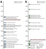 Timeline showing history of VEEV and MADV in humans animals and vectors, Panama. Timeline shows incidence during 1961‒2023. A) VEEV incidence; B) MADV incidence. Ab, antibodies; MADV, Madariaga virus; VEEV, Venezuelan equine encephalitis virus.