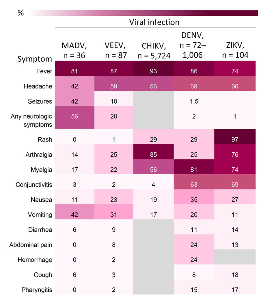 Heatmap of frequency of signs and symptoms by viral infection in South America used in study of characteristics of MADV and VEEV infections, Panama. Datasets from alphavirus cases in Panama (1961‒2023), and DENV (2009), CHIKV (2015‒2020), and ZIKV (2016) infection cases from Brazil were used to provide more complete symptom data. Gray blocks denote missing data. Neurologic symptoms included seizures, focal sensory or motor deficits, and diminished level of consciousness. CHIKV, chikungunya virus; DENV, dengue virus, MADV, Madariaga virus; VEEV, Venezuelan equine encephalitis virus; ZIKV, Zika virus. 