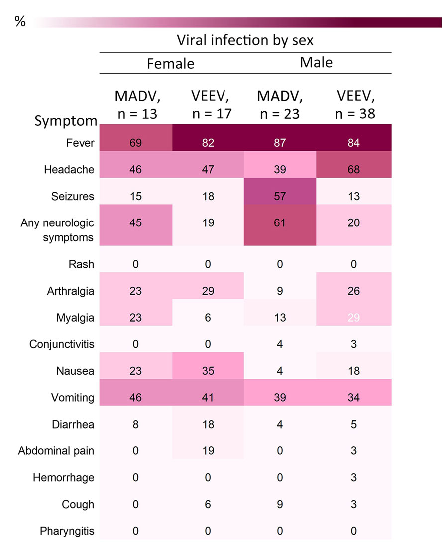 Heatmap of frequency of signs and symptoms by sex and viral infection in study of characteristics of MADV and VEEV infections, Panama. Cases reported during 1961–2023. Neurologic symptoms included seizures, focal sensory or motor deficits, and diminished level of consciousness. MADV, Madariaga virus; VEEV, Venezuelan equine encephalitis virus. 