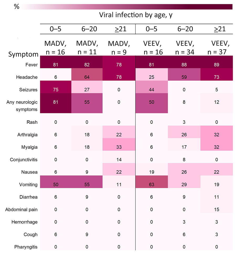 Heatmap of frequency of signs and symptoms by age and viral infection in study of characteristics of MADV and VEEV infections, Panama. Cases reported during 1961–2023. Neurologic symptoms included seizures, focal sensory or motor deficits, and diminished level of consciousness. MADV, Madariaga virus; VEEV, Venezuelan equine encephalitis virus. 