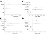 Multivariable logistic regression analysis of associated symptoms of encephalitic alphavirus infections and other arbovirus infections in study of characteristics of MADV and VEEV infections, Panama. A) MADV versus VEEV infection; B) MADV and VEEV versus DENV infection; C) MADV and VEEV versus ZIKV infection; D) MADV and VEEV versus CHIKV infection. MADV cases reported during 1961–2023. Dot represents odds ratio and whiskers indicate 95% CI. The red vertical line represents an odds ratio of 1, indicating that the odds of the event are the same in both groups. CHIKV, chikungunya virus; DENV, dengue virus, MADV, Madariaga virus; VEEV, Venezuelan equine encephalitis virus; ZIKV, Zika virus. 