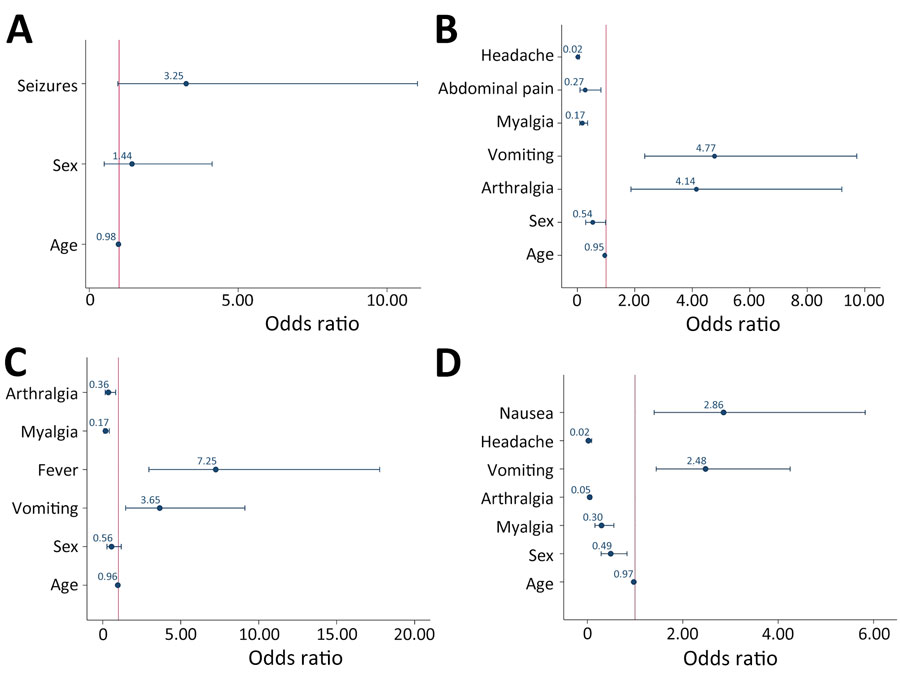 Multivariable logistic regression analysis of associated symptoms of encephalitic alphavirus infections and other arbovirus infections in study of characteristics of MADV and VEEV infections, Panama. A) MADV versus VEEV infection; B) MADV and VEEV versus DENV infection; C) MADV and VEEV versus ZIKV infection; D) MADV and VEEV versus CHIKV infection. MADV cases reported during 1961–2023. Dot represents odds ratio and whiskers indicate 95% CI. The red vertical line represents an odds ratio of 1, indicating that the odds of the event are the same in both groups. CHIKV, chikungunya virus; DENV, dengue virus, MADV, Madariaga virus; VEEV, Venezuelan equine encephalitis virus; ZIKV, Zika virus. 