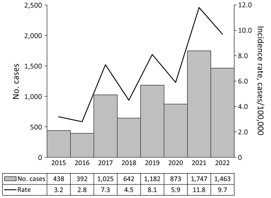 Annual case counts and incidence rates for Lyme disease in Ontario, Canada, 2015–2022. Denominators used in rate calculations based on annual provincial population estimates. 