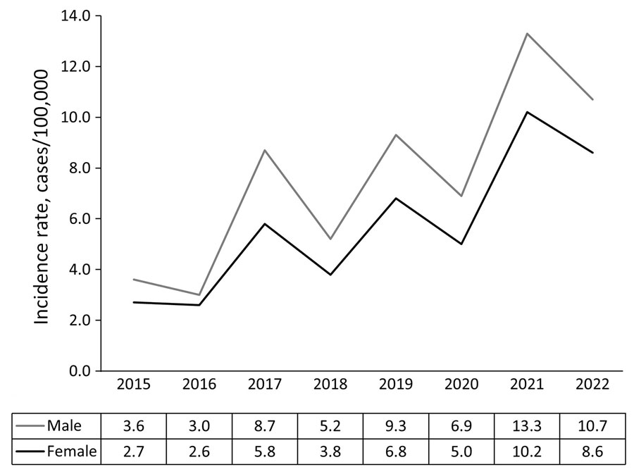 Annual incidence rates of Lyme disease case-patients, by sex, Ontario, Canada, 2015–2022. Denominators used in rate calculations include annual population estimates stratified by sex.