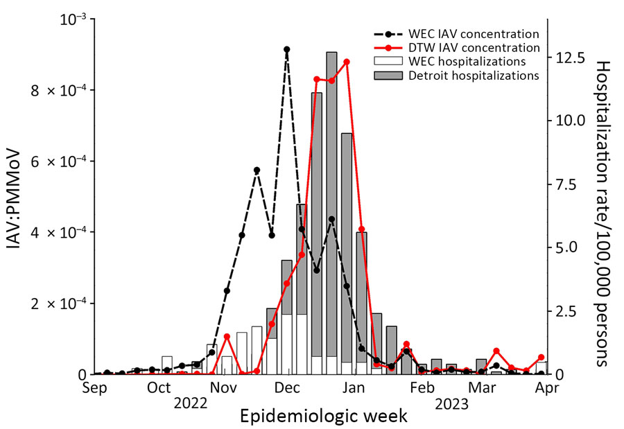 Influenza-associated hospitalization rates and aggregate population-weighted wastewater concentrations for influenza A virus, by epidemiologic week, in Windsor-Essex, Ontario, Canada, and Detroit, Michigan, USA, September 2022–March 2023. The population-weighted PMMoV normalized IAV concentration (lines) is superimposed over the rate of influenza-related hospitalizations (bars). DTW, Detroit wastewater; IAV, influenza A virus; PMMoV, pepper mild mottle virus; WEC, Windsor-Essex County wastewater. 