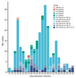 Number of SARS-CoV-2 reinfection cases in study using sequencing data in Department of Defense Global Respiratory Pathogen Surveillance Program, United States. Frequency of different SARS-CoV-2 variants relative to the number of days between the first and second specimen collection dates. One reinfection case was caused by a pre–variant of concern lineage, 1 case was a reinfection with an Alpha variant, and several cases were reinfections with a Delta variant. However, most reinfections were caused by Omicron variants. In addition, reinfections that occurred <90 days from the first infection were caused by Omicron 21K. One reinfection was caused by the XZ variant, a recombination of Omicron 21K and 21L.