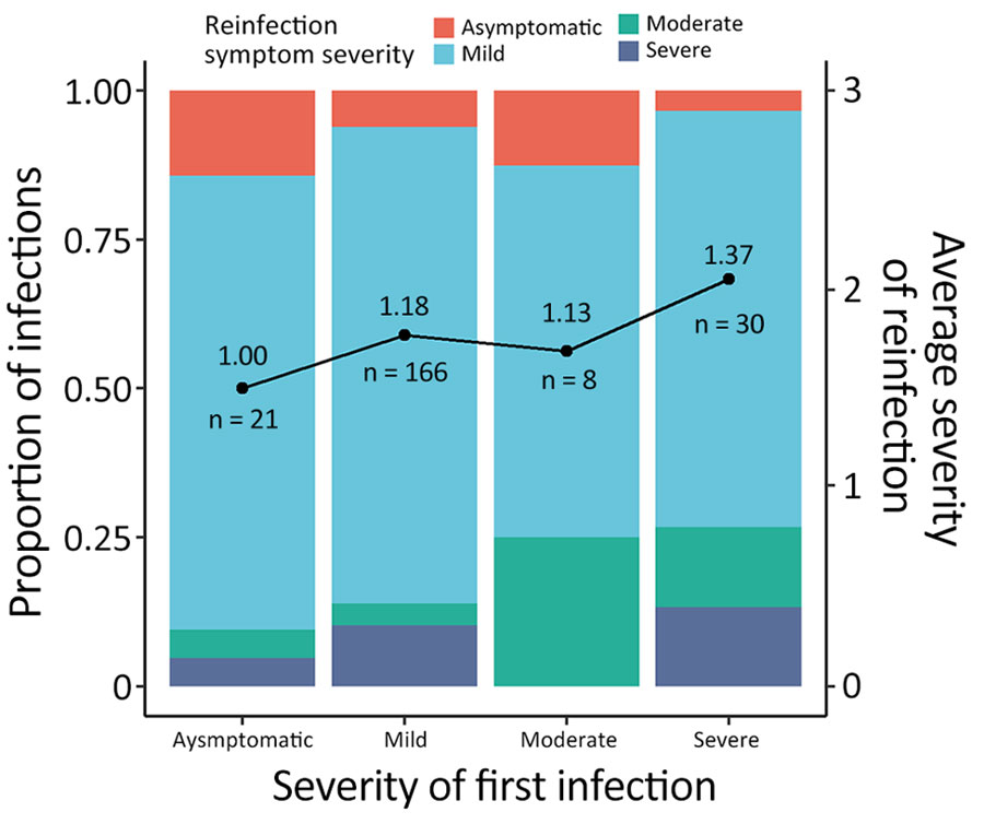 Reinfection symptom severity in study using SARS-CoV-2 sequencing data to identify reinfection cases in Department of Defense Global Respiratory Pathogen Surveillance Program, United States. Proportions of reinfections with different symptom severity at the second specimen collection timepoint are compared with the first specimen collection date. Symptom severity was assigned numeric values: 0, asymptomatic; 1, mild; 2, moderate; and 3, severe. Numbers along data line indicate the average infection symptom severity (top number) and number of reinfections (bottom number). Reinfection symptom severity correlated with symptom severity during the first infection. Relationships were determined by linear regression; adjusted p value = 0.0131, adjusted for sex and age.