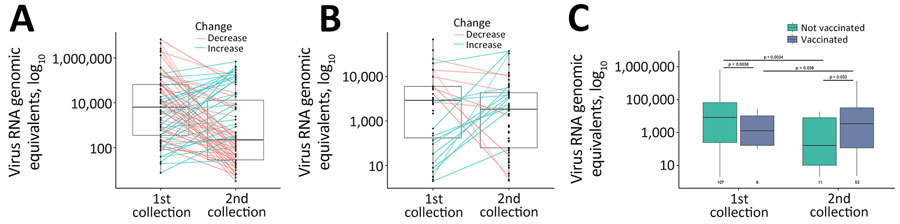 Virus load in patient specimens in study using SARS-CoV-2 sequencing data to identify reinfection cases in Department of Defense Global Respiratory Pathogen Surveillance Program, United States. Virus load was determined in specimens collected during the first and second timepoints by using quantitative PCR of the N1 region of the SARS-CoV-2 nucleocapsid gene for patients who had continuing infections (A) and reinfections (B) or who were vaccinated versus unvaccinated (C). Middle horizontal lines within each box plot are the median virus RNA genomic equivalents, outer horizontal lines indicate the interquartile range, and whiskers (vertical lines) indicate minimum and maximum data points. A) Significant decrease in virus load was observed between the first and second collection timepoints for patients who had continuing infections (p = 0.039 by Student t-test); average number of days between collection dates was 8.7 (range 1–43) days. B) No significant difference in virus RNA load was observed between the first and second collection points for patients who had reinfections (p = 0.290 by Student t-test). C) First collection group shows all first infections for patients who had either continuing or reinfections. Second collection group shows only reinfections. Numbers under box plots indicate the number of cases within each group. 