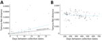 SARS-CoV-2 nucleotide changes in study using sequencing data to identify reinfection cases in Department of Defense Global Respiratory Pathogen Surveillance Program, United States. Tamura-Nei p-distances were determined relative to the number of days between specimen collection dates for continuing infections (A) and reinfections (B). A) Number of nucleotide substitutions correlated with the amount of time between specimen collections in patients who had continuing infections (p = 0.0021). Expected SARS-CoV-2 mutation rate was 1 single nucleotide variant per 2 weeks. B) No relationship was observed between number of nucleotide substitutions and time in reinfection cases (p = 0.137).