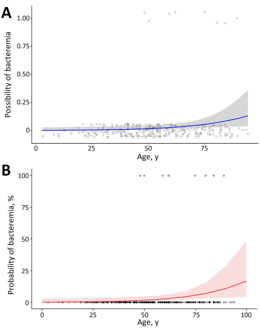 Regression model of bacteremia caused by Pasteurella spp., South Korea, 2018–2022. A) Univariate analysis of age and the probability of bacteremia caused by Pasteurella spp. The smoothing method was a generalized linear model. Blue line indicates the estimated values of the possibility of bacteremia; shading indicates 95% CI; black circles indicate cases with bacteremia; and gray circles indicate cases without bacteremia. B) Final model after multivariate analysis of age and sex for the predicted probability of bacteremia caused by Pasteurella spp. Red line indicates the estimated values of the probability of bacteremia; shading indicates 95% CI; black dots indicate cases with bacteremia; and gray dots indicate cases with non-bacteremia. 