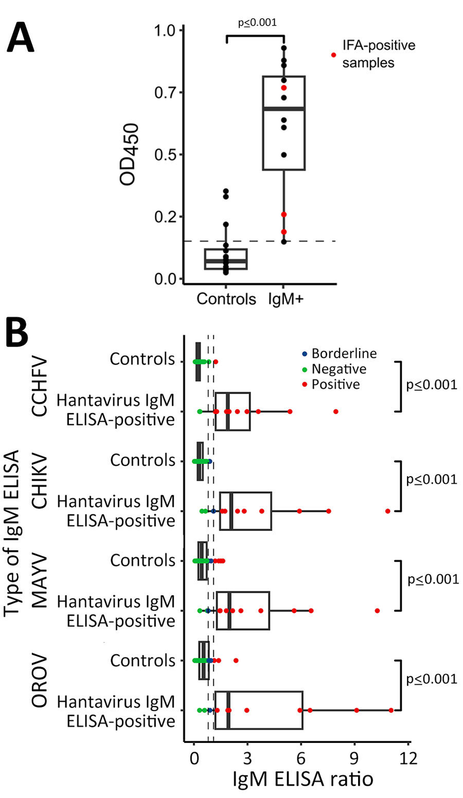 Investigation of unspecific reactivity in serum positive for hantavirus IgM by ELISA, Peru. A) OD450 in noncoated ELISA plate. B) Comparison of IgM ELISA reactivity for different arboviruses: Control group, n = 38; hantavirus IgM–positive by ELISA group, n = 12. Tukey-style box plots are given with medians (thick lines within boxes) and interquartile ranges (box top and bottom or left and right edges); whiskers indicate 1.5× interquartile range. CCHFV, Crimean-Congo hemorrhagic fever virus, CHIKV, chikungunya virus, MAYV, Mayaro virus; OD450, optical density at 450 nm; OROV, Oropouche virus.