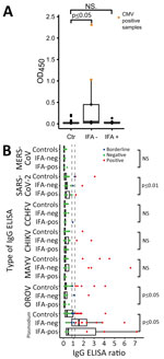 Investigation of unspecific reactivity in hantavirus in IgG-positive serum by ELISA, Peru. A) OD450 in noncoated ELISA plate. B) Comparison of IgG ELISA reactivity for different viruses excluding the CMV-positive samples. Control group, n = 38; negative by IFA, hantavirus IgG negative, n = 7; positive by IFA, hantavirus IgG, n = 13. Tukey-style box plots are given with medians (thick lines within boxes) and interquartile ranges (box top and bottom or left and right edges); whiskers indicate 1.5 × interquartile range. CCHFV, Crimean-Congo hemorrhagic fever virus, CHIKV, chikungunya virus; CMV, cytomegalovirus; IFA, immunofluorescence assay; MAYV, Mayaro virus; MERS-CoV, Middle East respiratory syndrome coronavirus; neg, negative; pos, positive; OD450, optical density at 450 nm; OROV, Oropouche virus.