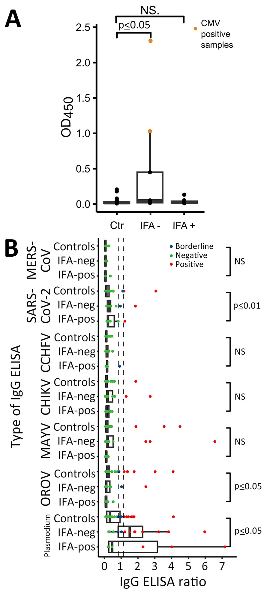 Investigation of unspecific reactivity in serum samples positive in hantavirus IgG ELISA, Peru. A) OD450 in noncoated ELISA plate. B) Comparison of IgG ELISA reactivity for different viruses excluding the CMV-positive samples. Control group, n = 38 ; hantavirus IgG IFA-negative samples, n = 7; hantavirus IgG IFA-positive samples, n = 13. Tukey-style box plots are given with medians (thick lines within boxes) and interquartile ranges (box top and bottom or left and right edges); whiskers indicate 1.5 × interquartile range. CCHFV, Crimean-Congo hemorrhagic fever virus, CHIKV, chikungunya virus; CMV, cytomegalovirus; IFA, immunofluorescence assay; MAYV, Mayaro virus; MERS-CoV, Middle East respiratory syndrome coronavirus; neg, negative; pos, positive; OD450, optical density at 450 nm; OROV, Oropouche virus.