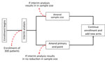 Proposed design of adaptive phase II/III randomized controlled platform trial to evaluate multiple Lassa fever therapeutics.