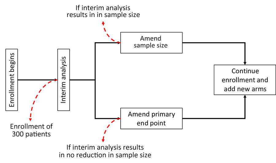 Proposed design of adaptive phase II/III randomized controlled platform trial to evaluate multiple Lassa fever therapeutics.