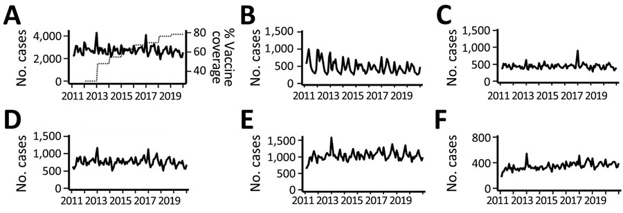 Time trends in gastroenteritis hospitalizations among different study populations in study of effects of rotavirus vaccination coverage among infants on hospital admission for gastroenteritis across all age groups, Japan, 2011–2019. A) Monthly numbers of gastroenteritis inpatients in the overall population, compared with annual mean rotavirus vaccination coverage. B–F) Monthly numbers of gastroenteritis hospitalizations among different study populations: B) young children <5 years of age; C) older children and adolescents 5–19 years of age; D) adults 20–59 years of age; E) older adults ≥60 years of age; F) immunocompromised persons.