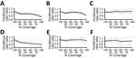 Association between vaccination coverage percentages and gastroenteritis hospitalization from generalized estimating equations analyses in study of effects of rotavirus vaccination coverage among infants on hospital admission for gastroenteritis across all age groups, Japan, 2011–2019. A–C) Annual associations for the overall population (A), the vaccination age-ineligible population (B), and immunocompromised persons (C). D–F) Associations during rotavirus epidemic seasons, February–April, for the overall population (D), vaccination age-ineligible population (E), and immunocompromised persons (F). Dashed lines indicate 95% CIs; gray horizontal lines indicate an incidence rate ratio of 1.0. 