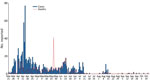 Cases and deaths among livestock, by date reported, during Rift Valley fever epizootic in Rwanda, March 21–October 14, 2022.