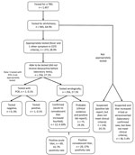 Flowchart describing use of testing to diagnosis ehrlichiosis within the University of North Carolina health system, March 24, 2022–April 14, 2023. CSTE criteria are described in (18). CSTE, Council of State and Territorial Epidemiologists; TBD, tickborne disease.