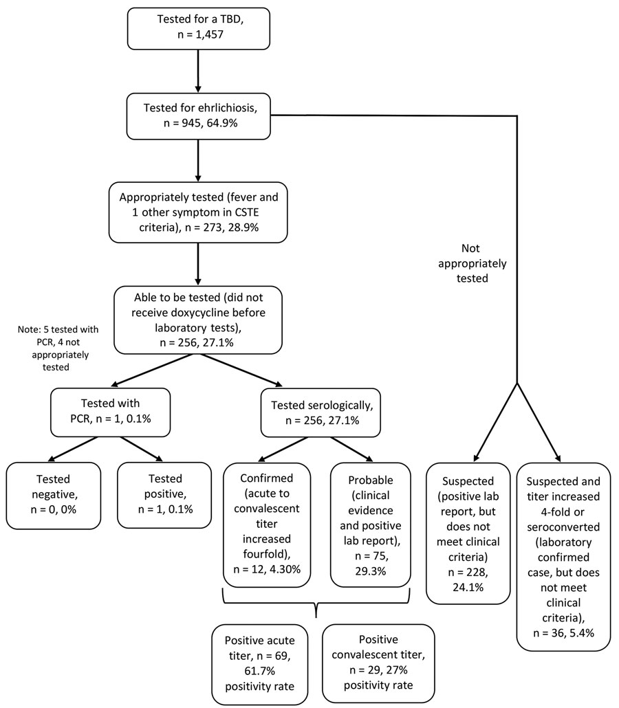 Flowchart describing use of testing to diagnosis ehrlichiosis within the University of North Carolina health system, March 24, 2022–April 14, 2023. CSTE criteria are described in (18). CSTE, Council of State and Territorial Epidemiologists; TBD, tickborne disease.