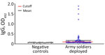 Seroprevalence against Plasmodium falciparum malaria in Peruvian Army peacekeepers deployed to Central African Republic, July 2021–June 2022.  Dot plot of OD492 of P. falciparum C-terminal 19-kDa region merozoite surface protein 1 by ELISA assay, with negative control group (black circles, n = 20) and Peruvian Army peacekeepers (blue squares, n = 97), 31 (31.9%) of whom were seropositive. Red line represents the cutoff determined by the average value plus 3 standard deviations of negative OD492 control values; black line represents the mean of OD492 values per group. OD492, optical density at 492 nm. 