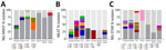 Distribution of most prevalent NG-MAST, MLST, and NG-STAR schemes in Global Emerging Infections Surveillance isolates of Neisseria gonorrhoeae received at Uniformed Services University, Bethesda, Maryland, USA, from sites outside the United States (n = 962) in study of common patterns and unique threats in antimicrobial resistance as demonstrated by global gonococcal surveillance. A) Percentage of isolates assigned to the most common NG-MAST types in each region. B) Percentage of isolates assigned to the most common MLST types in each region. C) Percentage of isolates assigned to the most common NG-STAR types in each region. MLST, multilocus sequence typing; NG-MAST, N. gonorrhoeae multiantigen sequence typing; NG-STAR, N. gonorrhoeae sequence typing for antimicrobial resistance.