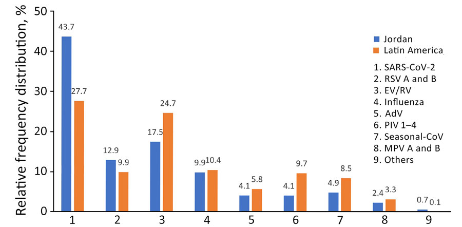 Overall relative frequency distribution of respiratory pathogens commonly tested as part of respiratory disease surveillance in the Middle East (Jordan) and Latin America during the COVID-19 pandemic, 2020–2022. Percentages were calculated relative to the total number of common targets tested by both Fast-Track Diagnostics 33 (FTD-33; Siemens Healthineers, https://www.siemens-healthineers.com) and BioFire FilmArray Respiratory Panel 2.1 (RP 2.1; bioMérieux, https://www.biomerieux.com) assays. Samples include 3,738 from Jordan and 4,4,28 from Latin America. Others includes Chlamydia pneumoniae (0.44% in Jordan and 0.07% in Latin America), Bordetella pertussis (0.1% in Jordan and 0.05% in Latin America), and Mycoplasma pneumoniae (0.17% in Jordan and 0.02% in Latin America). AdV, adenovirus; MPV, metapneumovirus; PIV, parainfluenza virus; RSV, respiratory syncytial virus; RV/EV, rhinovirus/enterovirus.