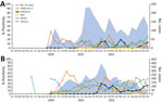 Percent positivity of different respiratory pathogens associated with ILI in detected as part of respiratory disease surveillance in the Middle East (Jordan, A) and Latin America (B) during the COVID-19 pandemic, 2020–2022. In Jordan, testing ILI cases with Fast-Track Diagnostics 33 (FTD-33; Siemens Healthineers, https://www.siemens-healthineers.com) started in February 2021. During October 2020–January 2021, ILI cases were tested only for influenza and SARS- CoV-2. Others includes Chlamydia pneumoniae, Bordetella pertussis, and Mycoplasma pneumoniae. ILI, influenza-like illness; RSV, respiratory syncytial virus; RV/EV, rhinovirus/enterovirus.