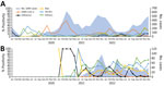 Percent positivity of different respiratory pathogens associated with SARI detected as part of respiratory disease surveillance in the Middle East (Jordan, A) and Latin America (B) during the COVID-19 pandemic, 2020–2022. Others includes Chlamydia pneumoniae, Bordetella pertussis, and Mycoplasma pneumoniae. ILI, influenza-like illness; RSV, respiratory syncytial virus; RV/EV, rhinovirus/enterovirus; SARI, severe acute respiratory infection.