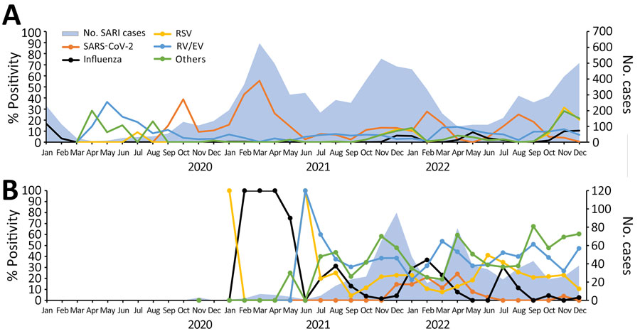 Percent positivity of different respiratory pathogens associated with SARI detected as part of respiratory disease surveillance in the Middle East (Jordan, A) and Latin America (B) during the COVID-19 pandemic, 2020–2022. Others includes Chlamydia pneumoniae, Bordetella pertussis, and Mycoplasma pneumoniae. ILI, influenza-like illness; RSV, respiratory syncytial virus; RV/EV, rhinovirus/enterovirus; SARI, severe acute respiratory infection.