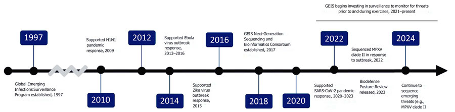 Timeline of key Department of Defense Global Emerging Infections Surveillance program events in support of pandemic preparedness and response, United States. Boxes and text indicate critical activities that occurred on or within specific time points. Time points were selected if multiple activities occurred within a several year period. Surveillance program was established in 1997 and has supported and continues to support multiple pandemic and outbreak responses, beginning with pandemic influenza. Key events in the GEIS program history are indicated where the program office or its partners provided support for infectious disease outbreak response or pandemic preparedness activities, including sequencing of samples to better characterize infectious disease threats as they emerged. GEIS, Global Emerging Infections Surveillance; MPXV, monkeypox virus.